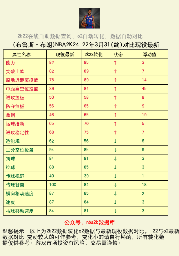 布鲁斯·布朗 转化 OL2 属性对比图