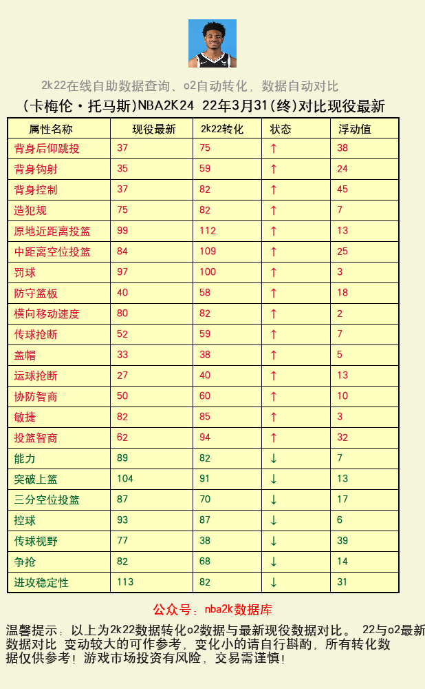 卡梅伦·托马斯 转化 OL2 属性对比图
