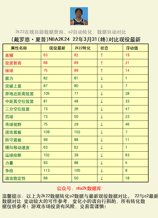 戴罗恩·夏普 转化 OL2 属性对比图