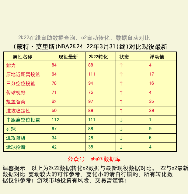 蒙特·莫里斯 转化 OL2 属性对比图