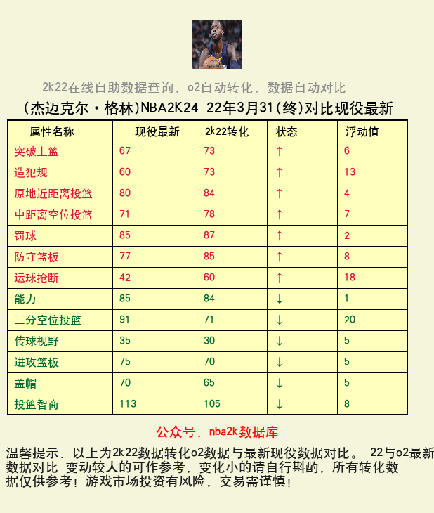 杰迈克尔·格林 转化 OL2 属性对比图