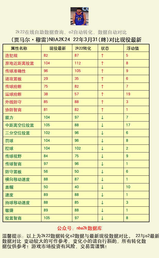 贾马尔·穆雷 转化 OL2 属性对比图