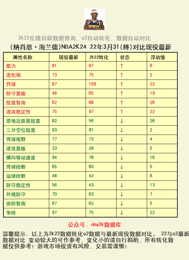 纳肖恩·海兰德 转化 OL2 属性对比图