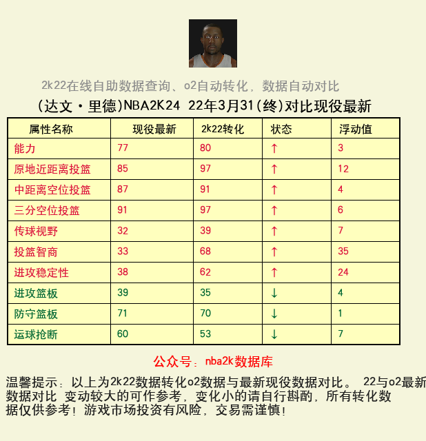 达文·里德 转化 OL2 属性对比图