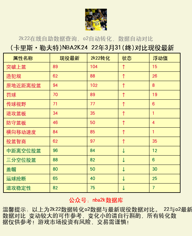 卡里斯·勒夫特 转化 OL2 属性对比图