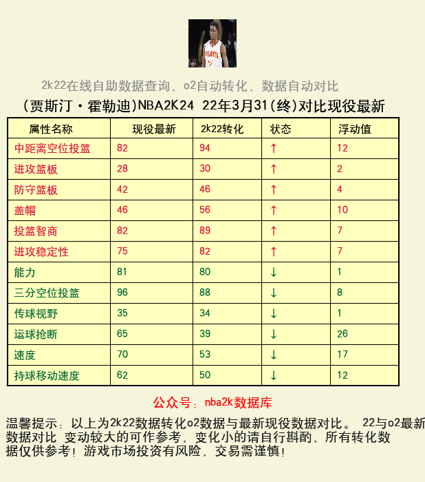 贾斯汀·霍勒迪 转化 OL2 属性对比图