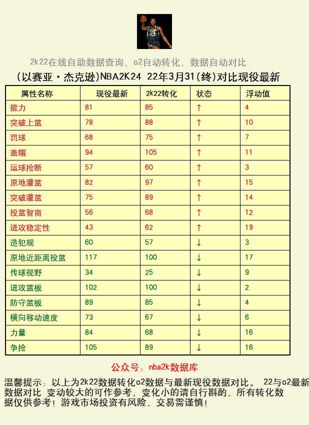 以赛亚·杰克逊 转化 OL2 属性对比图