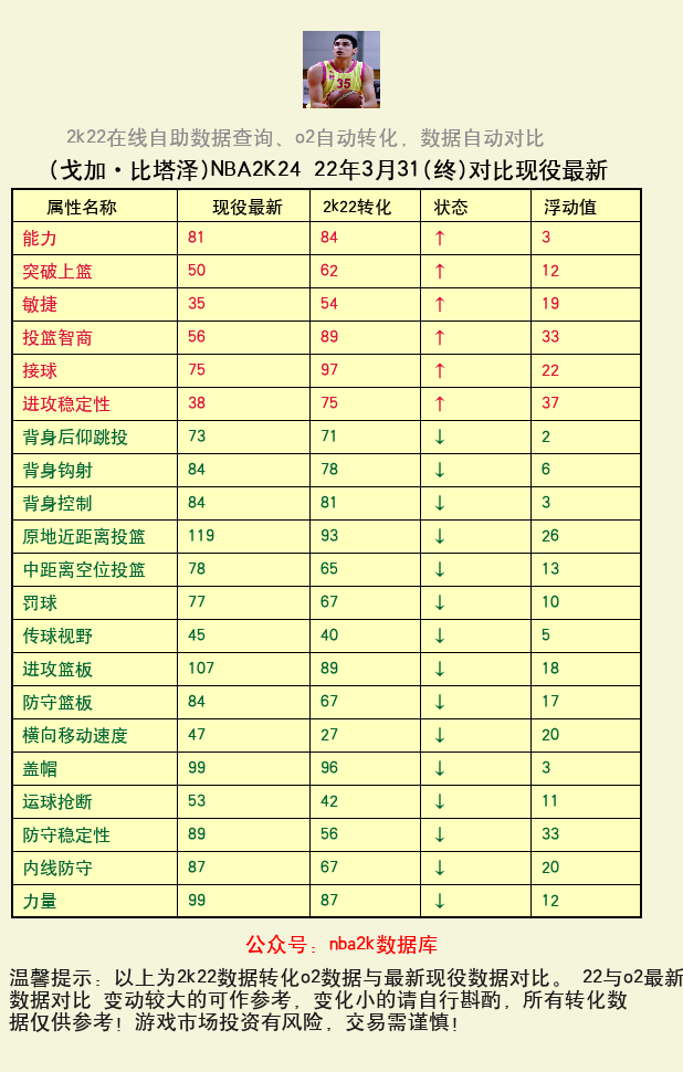 戈加·比塔泽 转化 OL2 属性对比图