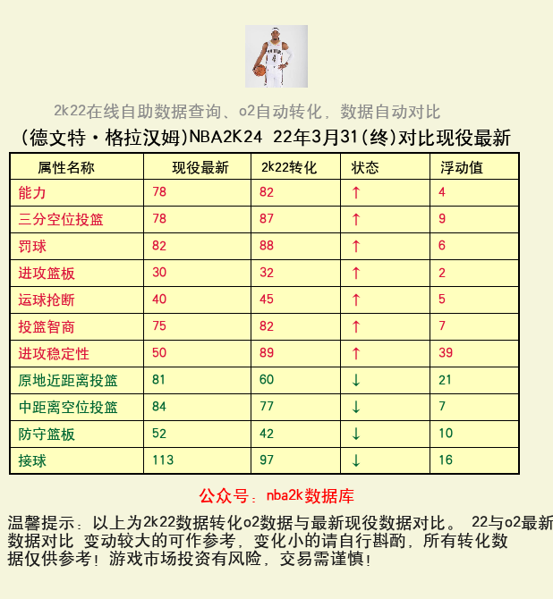 德文特·格拉汉姆 转化 OL2 属性对比图