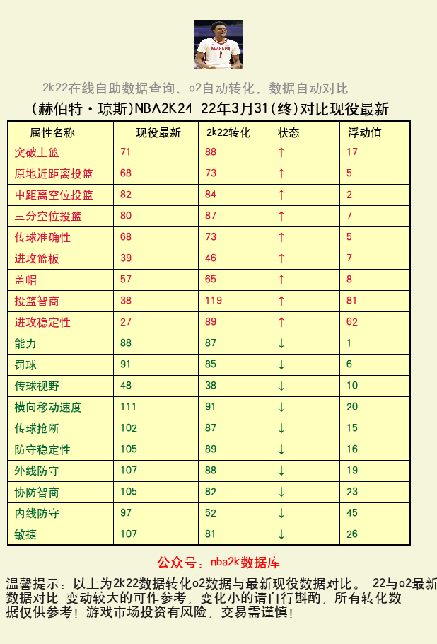 赫伯特·琼斯 转化 OL2 属性对比图