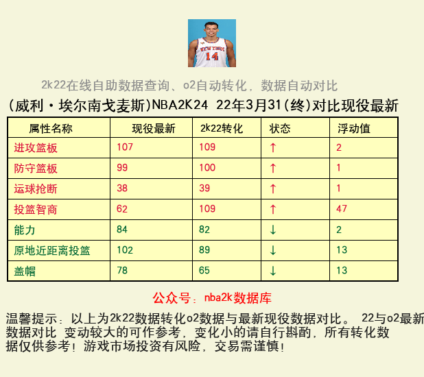威利·埃尔南戈麦斯 转化 OL2 属性对比图