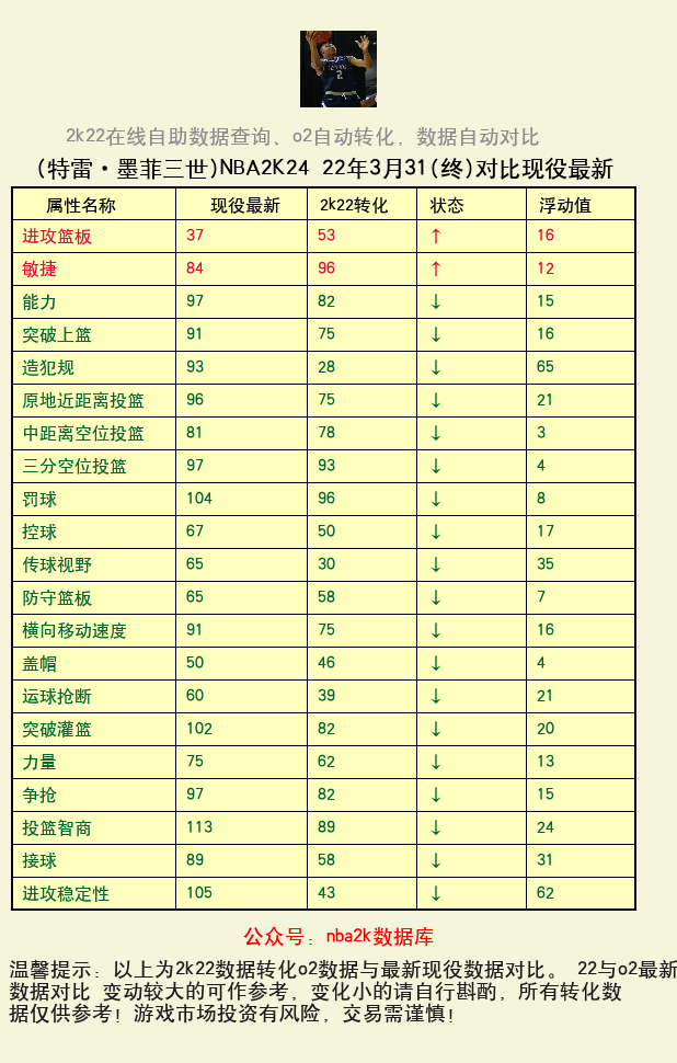 特雷·墨菲三世 转化 OL2 属性对比图