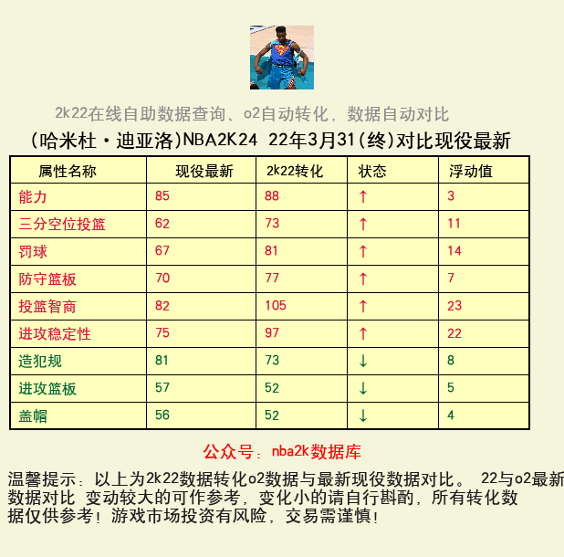 哈米杜·迪亚洛 转化 OL2 属性对比图