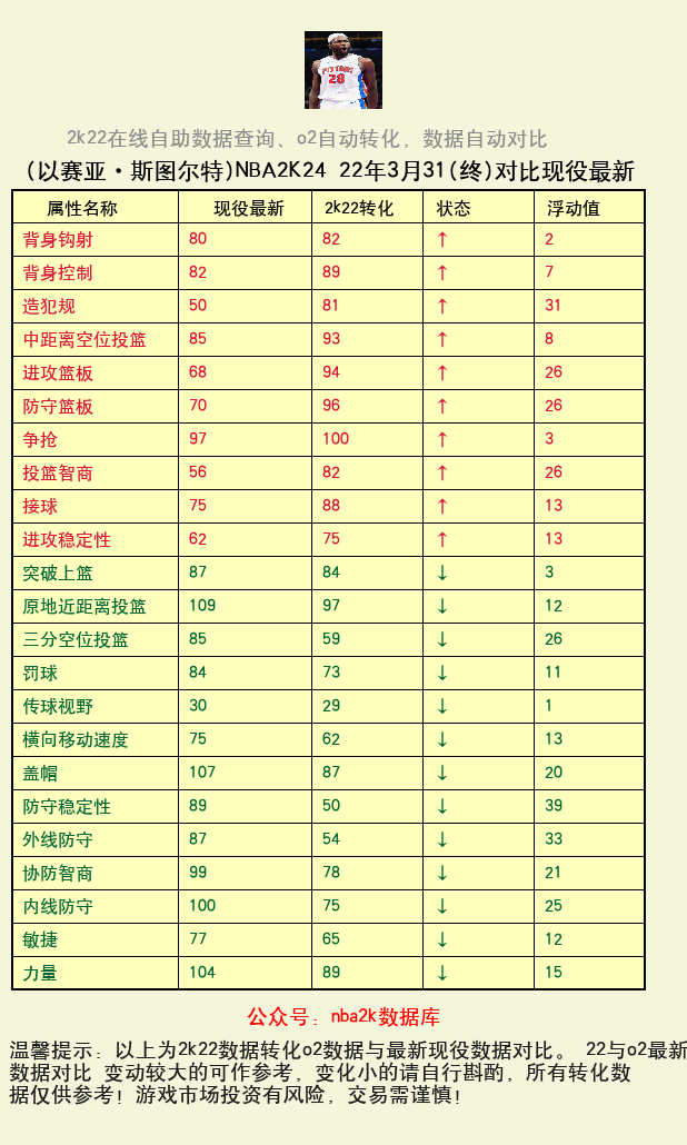 以赛亚·斯图尔特 转化 OL2 属性对比图