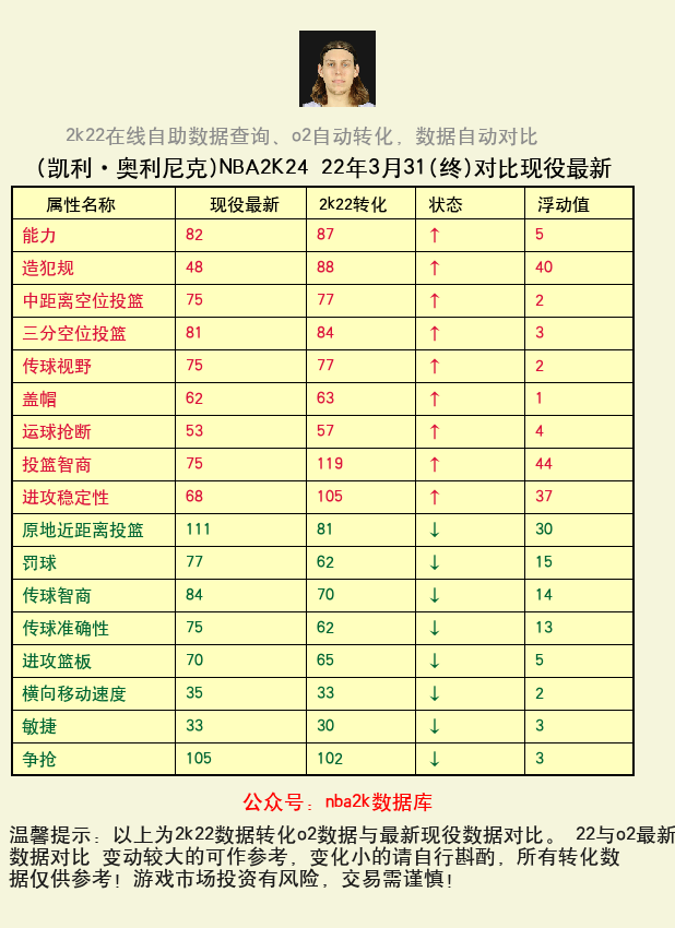 凯利·奥利尼克 转化 OL2 属性对比图