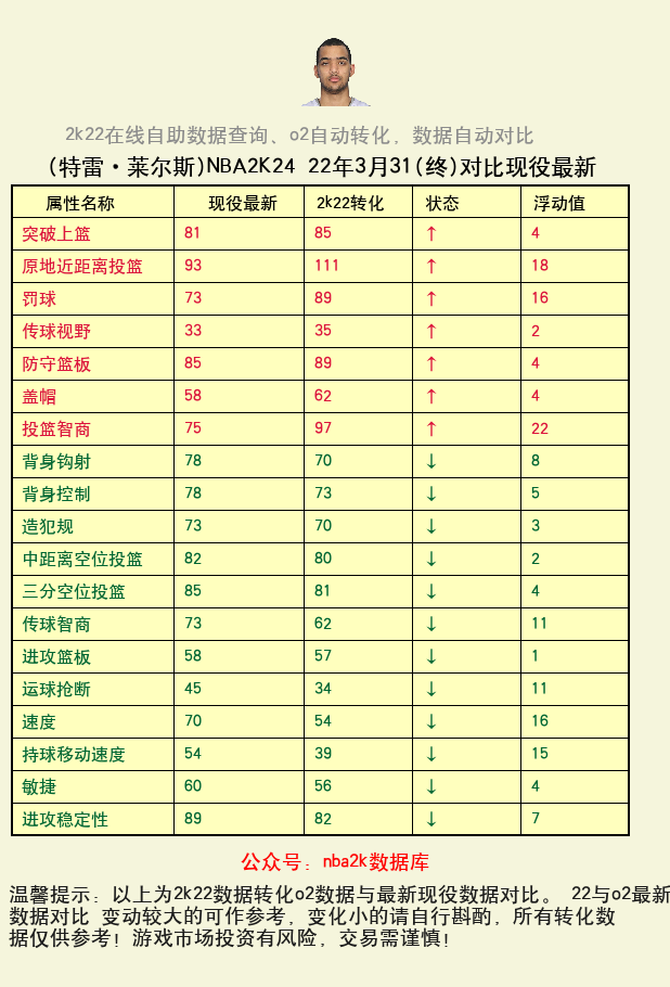 特雷·莱尔斯 转化 OL2 属性对比图