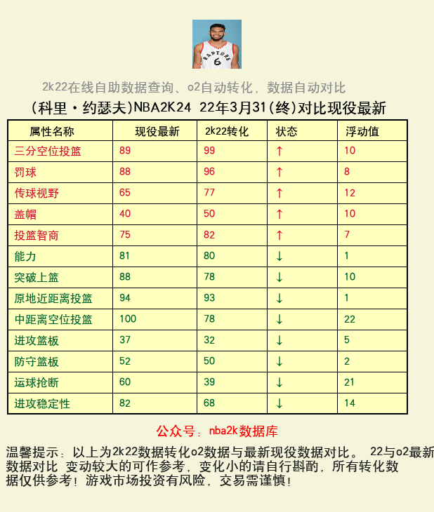 科里·约瑟夫 转化 OL2 属性对比图