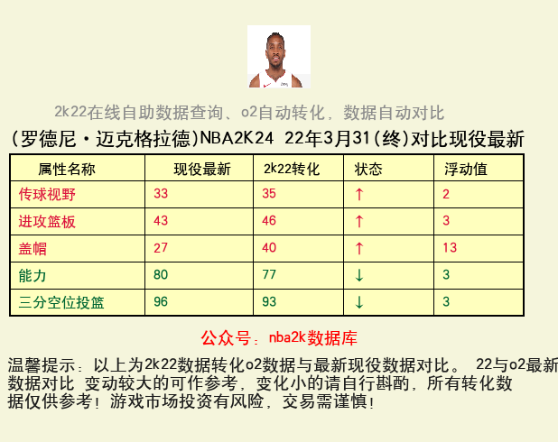 罗德尼·迈克格拉德 转化 OL2 属性对比图