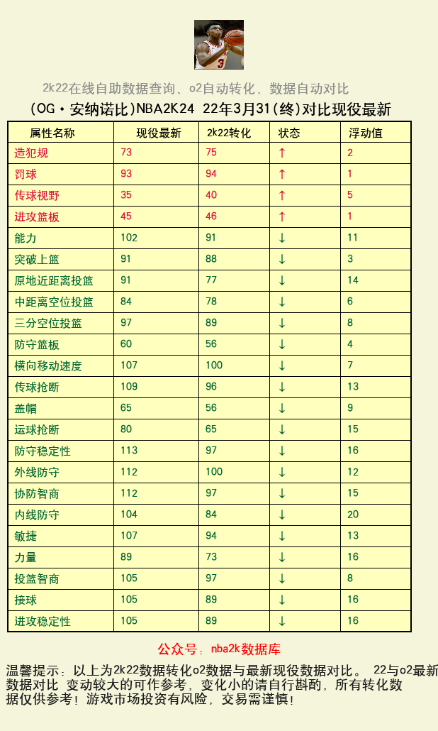 OG·安纳诺比 转化 OL2 属性对比图