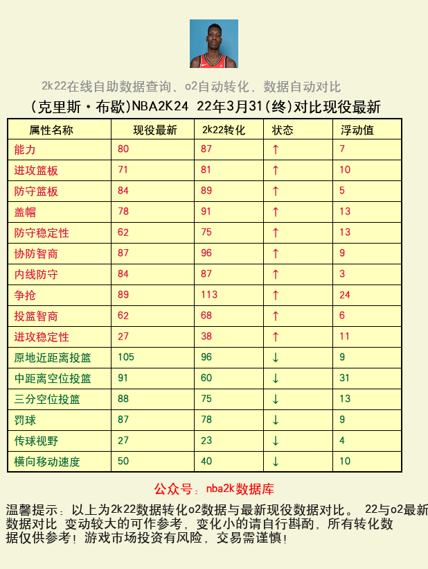 克里斯·布歇 转化 OL2 属性对比图