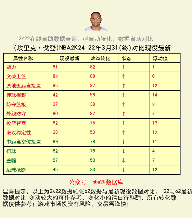 埃里克·戈登 转化 OL2 属性对比图