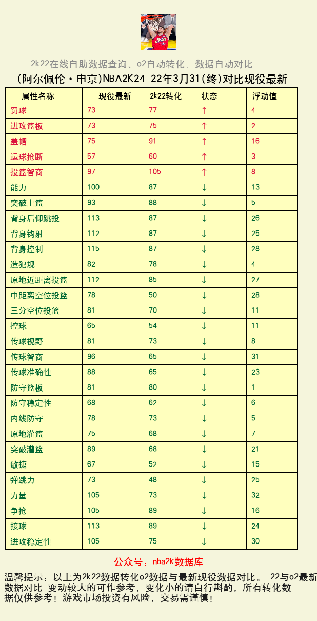 阿尔佩伦·申京 转化 OL2 属性对比图