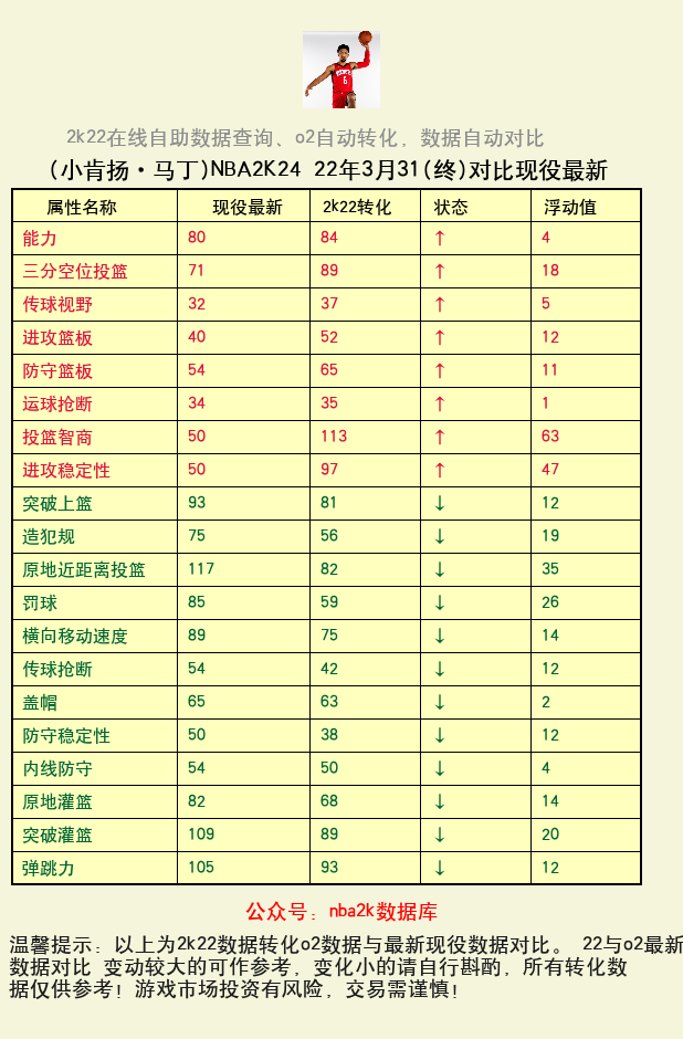 小肯扬·马丁 转化 OL2 属性对比图