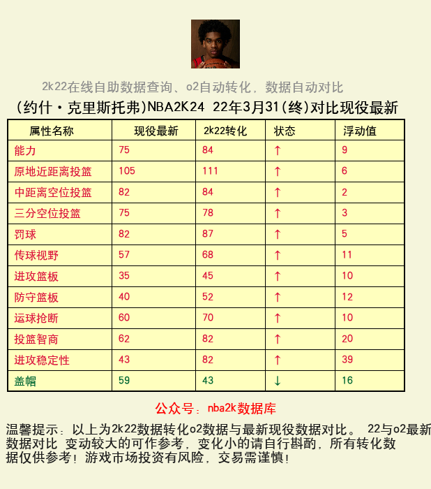 约什·克里斯托弗 转化 OL2 属性对比图