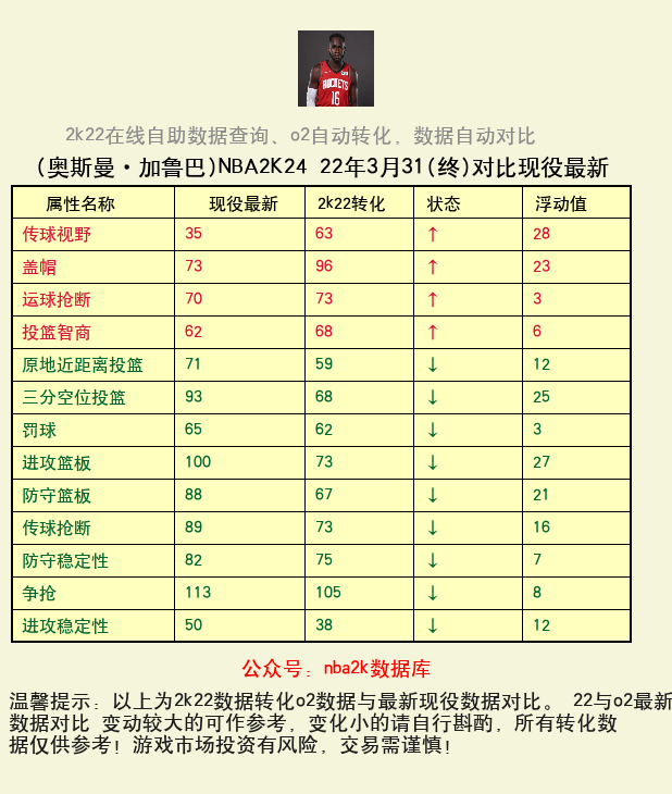 奥斯曼·加鲁巴 转化 OL2 属性对比图
