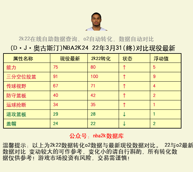 D·J·奥古斯汀 转化 OL2 属性对比图