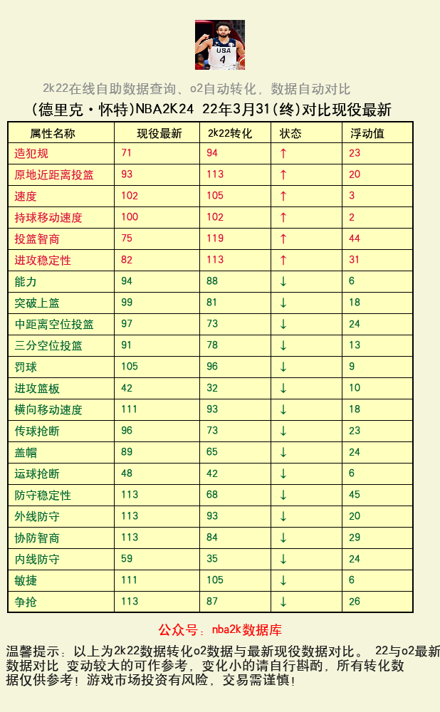 德里克·怀特 转化 OL2 属性对比图