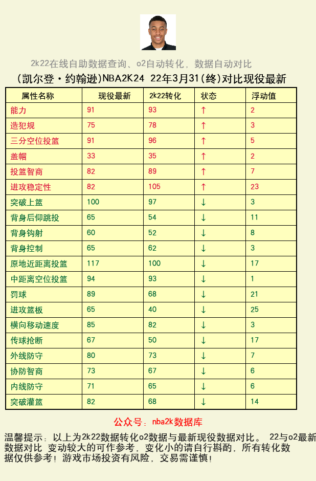 凯尔登·约翰逊 转化 OL2 属性对比图