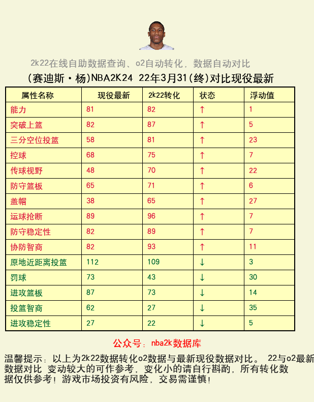赛迪斯·杨 转化 OL2 属性对比图