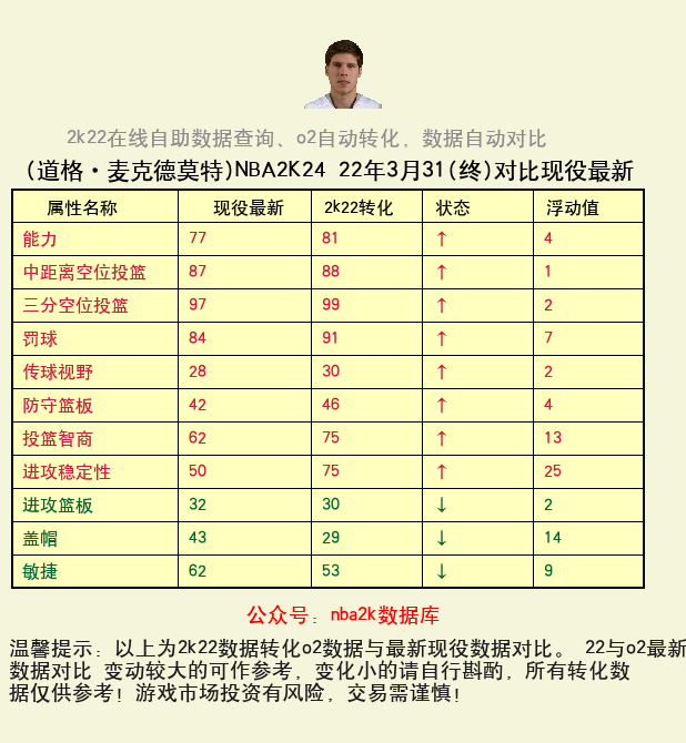 道格·麦克德莫特 转化 OL2 属性对比图