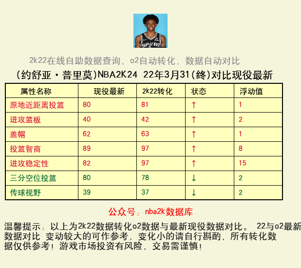 约舒亚·普里莫 转化 OL2 属性对比图