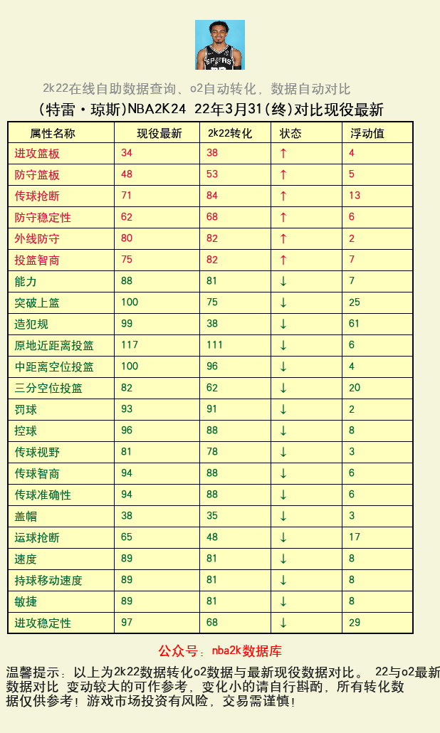 特雷·琼斯 转化 OL2 属性对比图