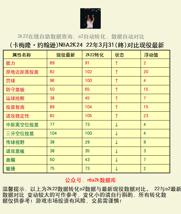 卡梅隆·约翰逊 转化 OL2 属性对比图