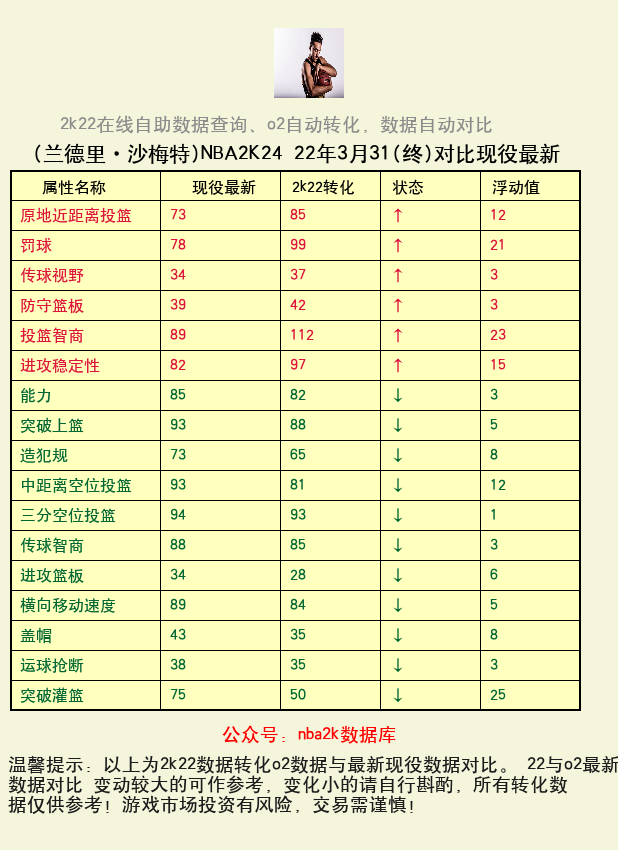 兰德里·沙梅特 转化 OL2 属性对比图