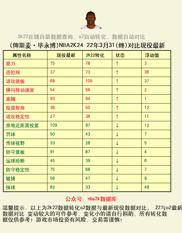俾斯麦·毕永博 转化 OL2 属性对比图