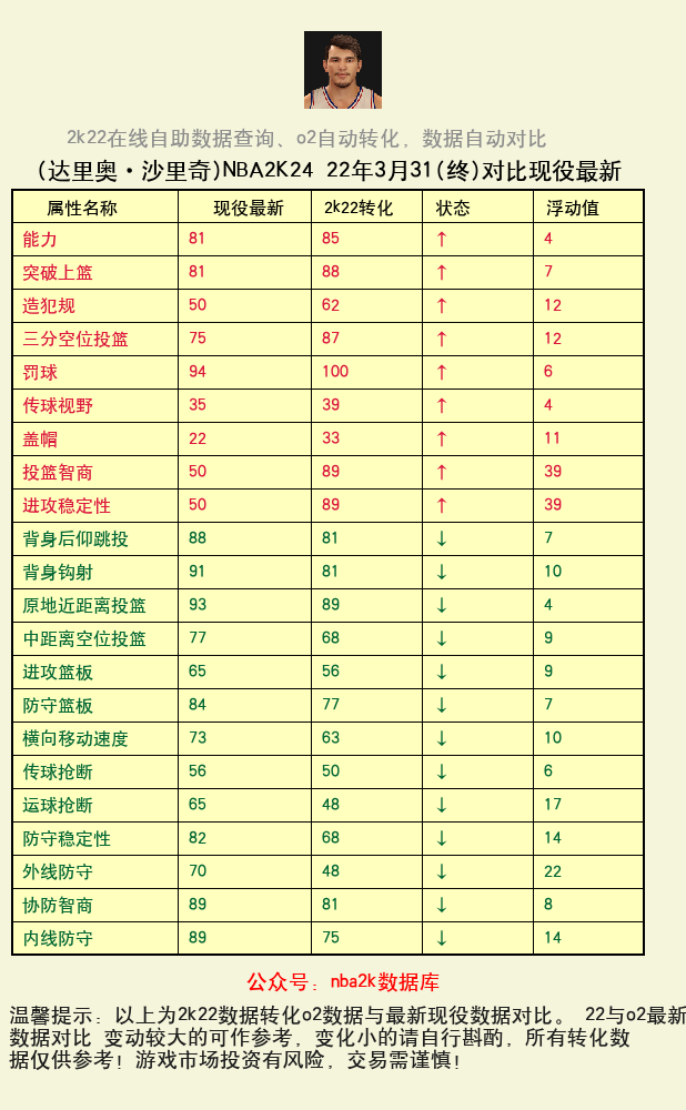达里奥·沙里奇 转化 OL2 属性对比图