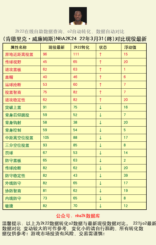 肯德里克·威廉姆斯 转化 OL2 属性对比图