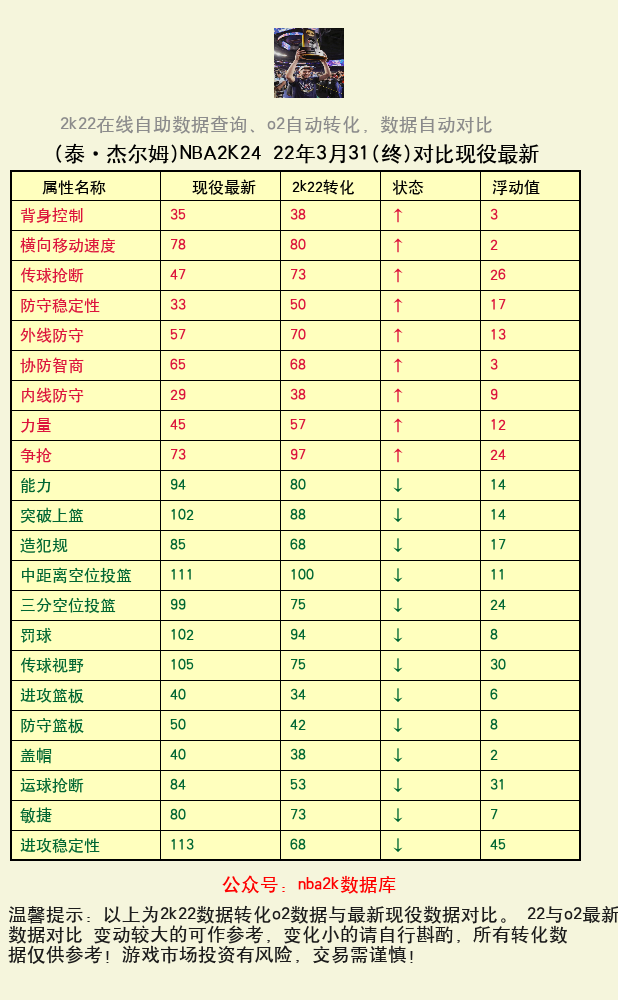 泰·杰尔姆 转化 OL2 属性对比图