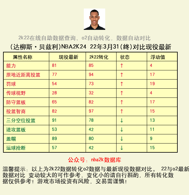 达柳斯·贝兹利 转化 OL2 属性对比图