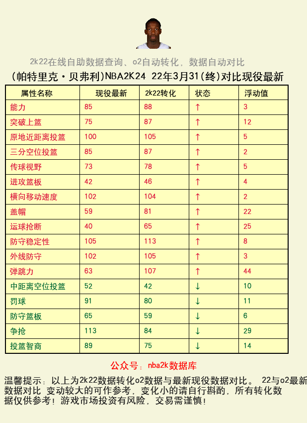 帕特里克·贝弗利 转化 OL2 属性对比图