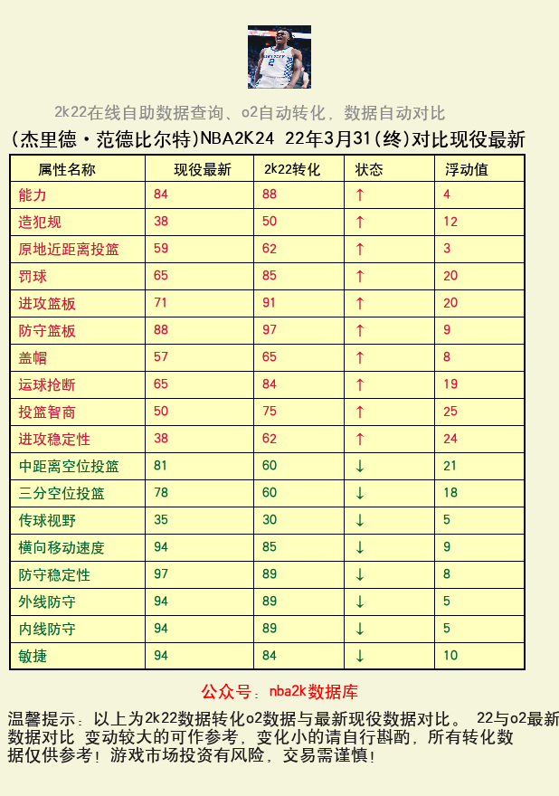 杰里德·范德比尔特 转化 OL2 属性对比图