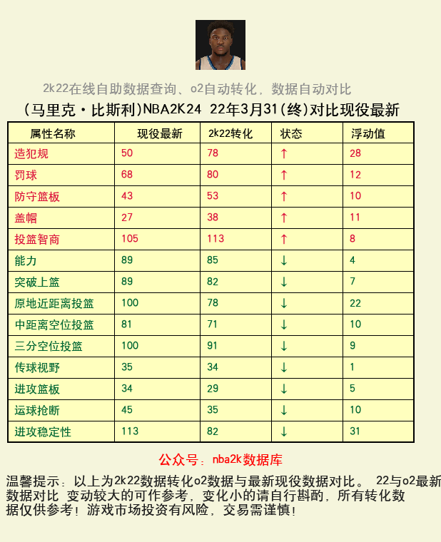 马里克·比斯利 转化 OL2 属性对比图