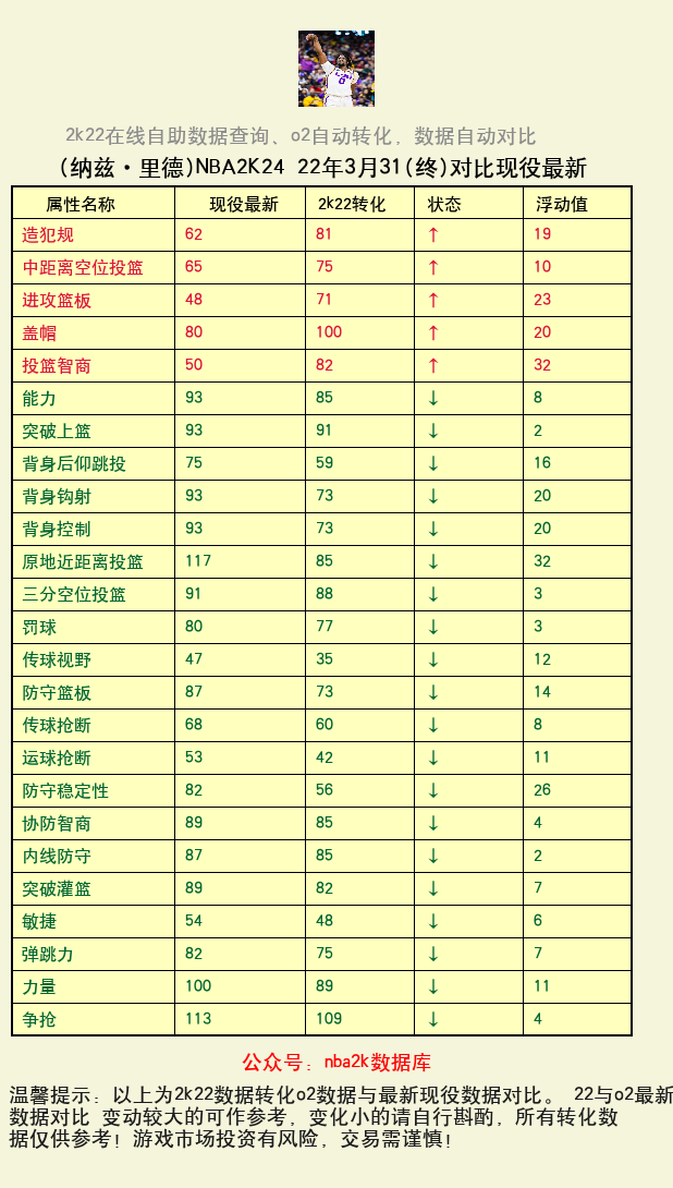 纳兹·里德 转化 OL2 属性对比图