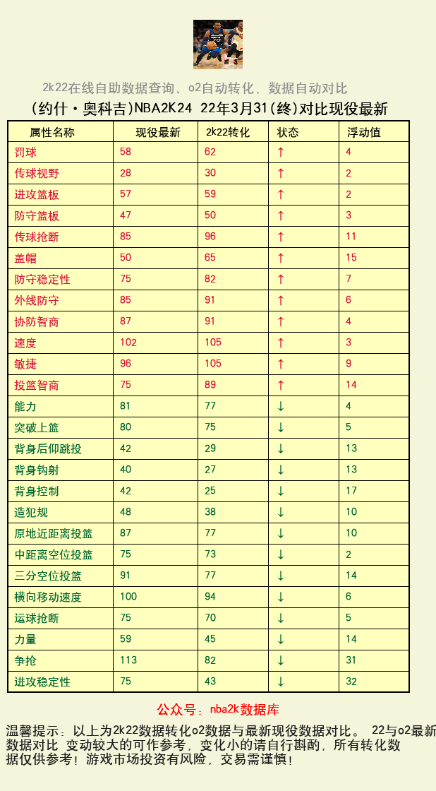 约什·奥科吉 转化 OL2 属性对比图