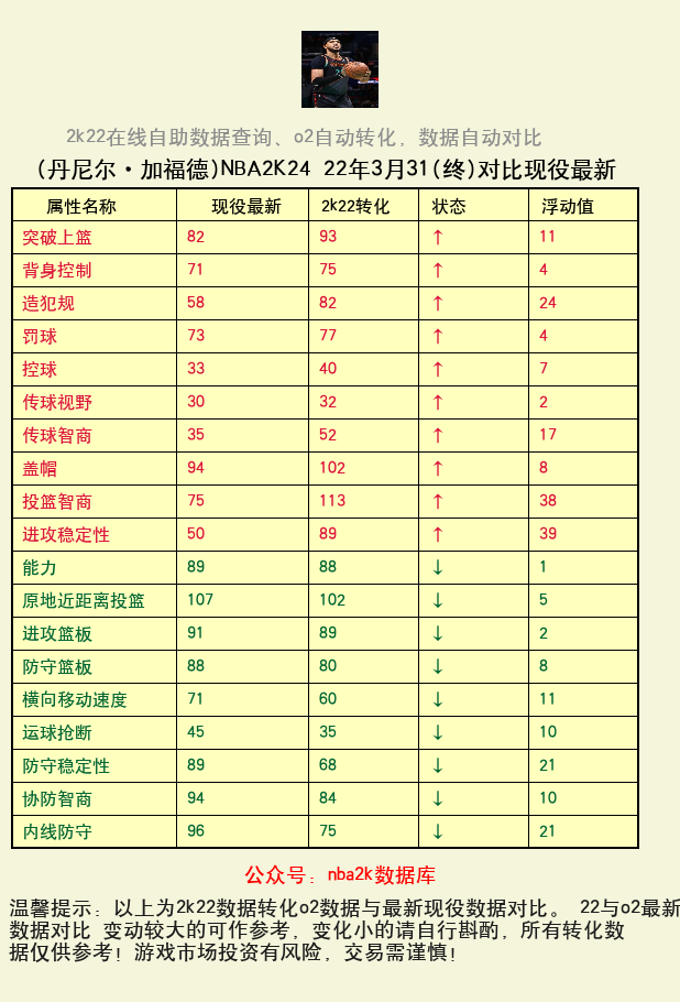 丹尼尔·加福德 转化 OL2 属性对比图