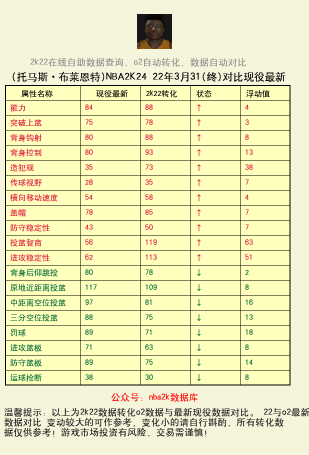 托马斯·布莱恩特 转化 OL2 属性对比图